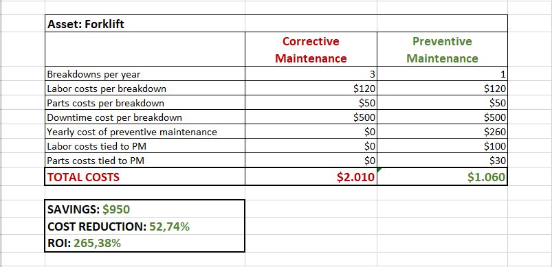 PM plan ROI calculation example