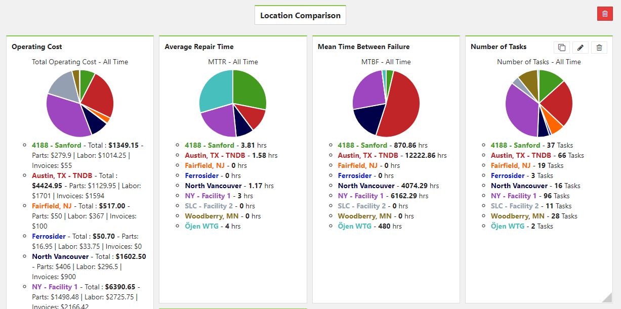 Compare location performance with CMMS