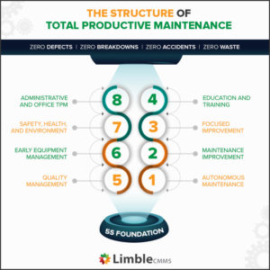 The structure of total productive maintenance - TPM pillars