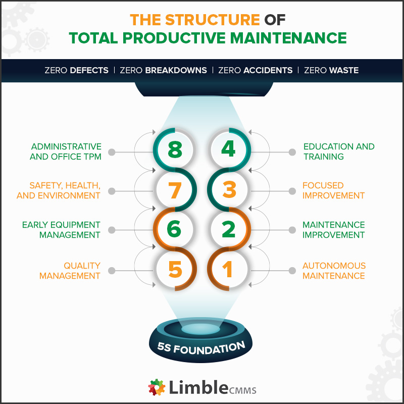 implementing a maintenance strategic plan using tpm methodology