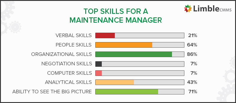 Maintenance manager skills