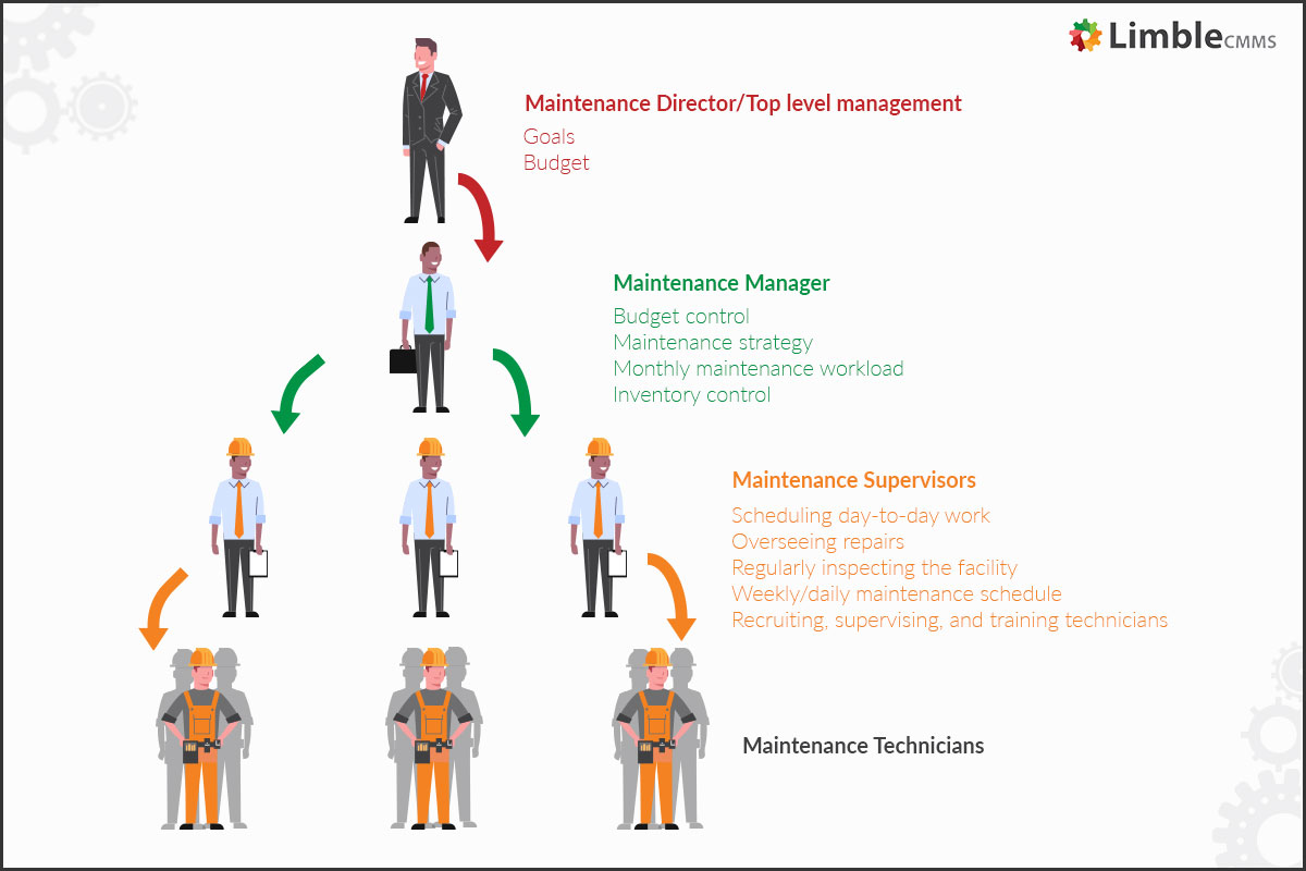 Responsibilities of a Maintenance manager