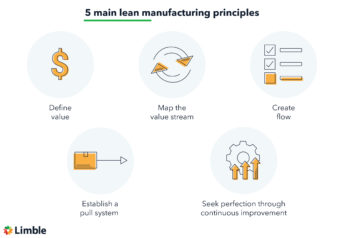 Ultimate Guide To Lean Manufacturing And Lean Production