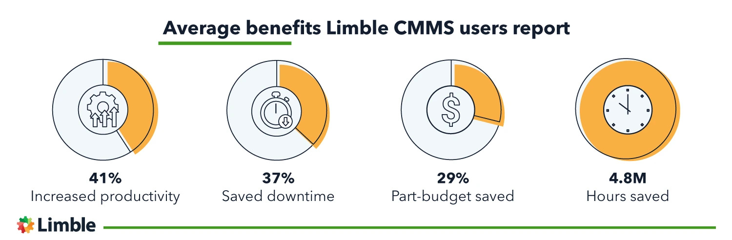 Average benefits Limble CMMS users report