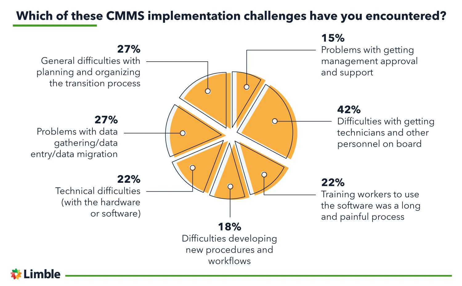 CMMS implementation challenges