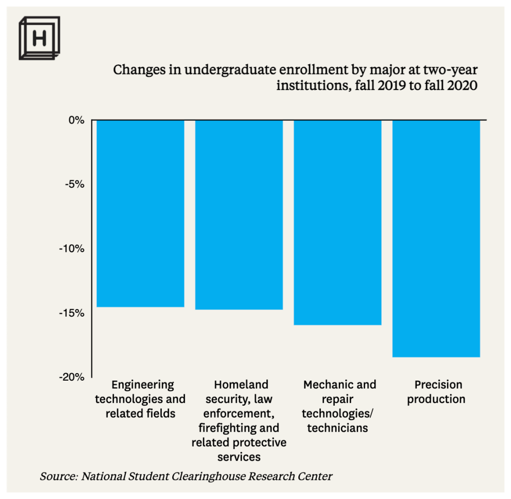 A chart showing a change in undergraduate enrollment at community colleges.