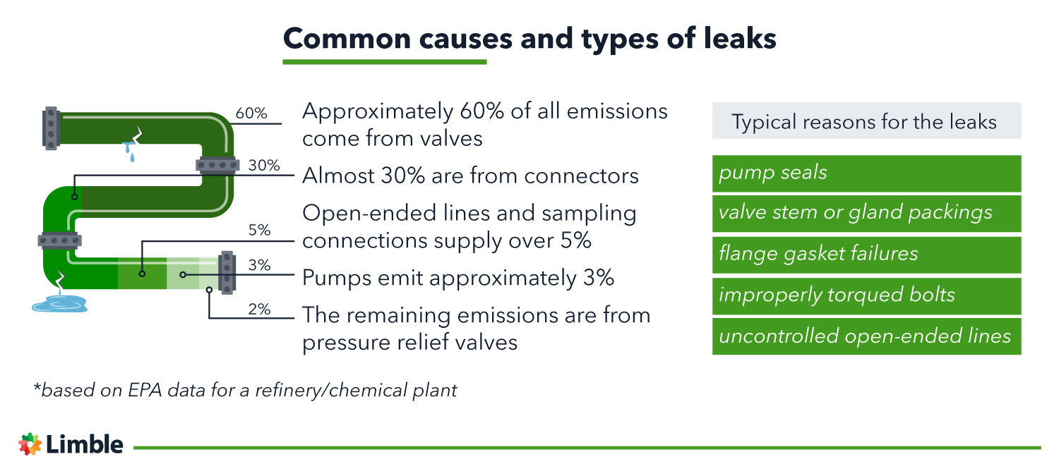 Common causes and types of leaks