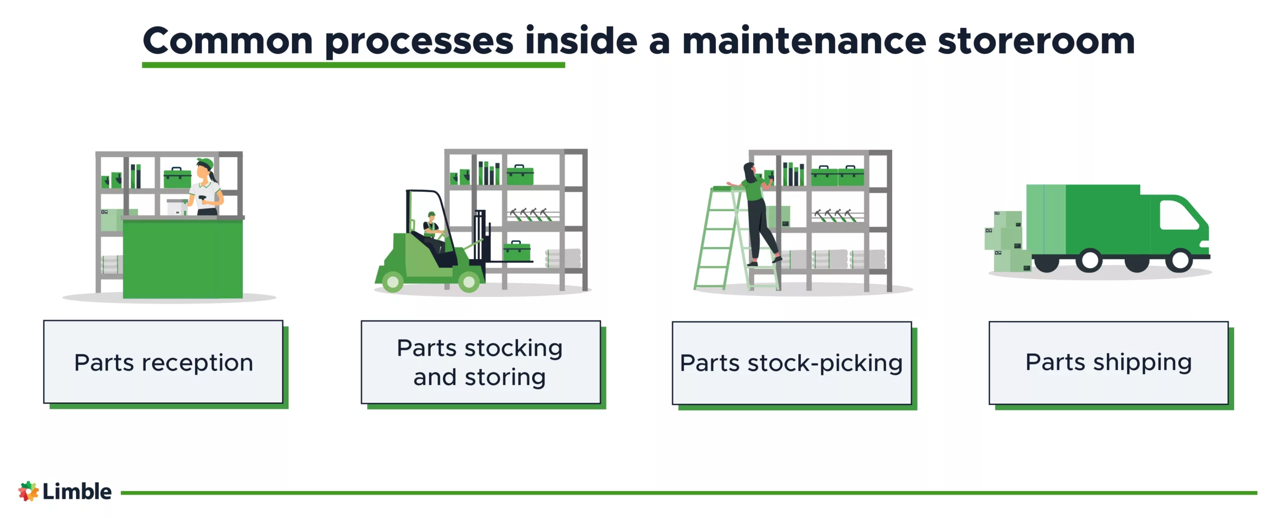 List of the most common processes inside a maintenance storeroom.