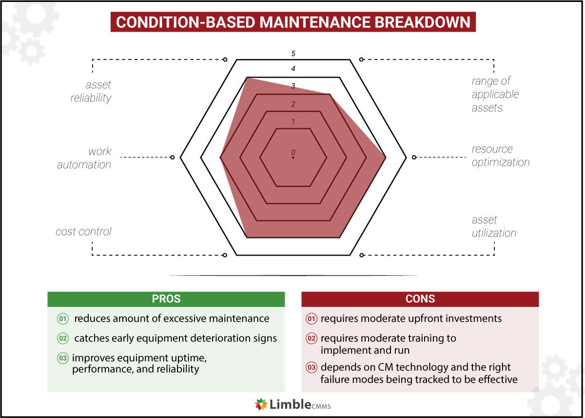 Condition-based maintenance