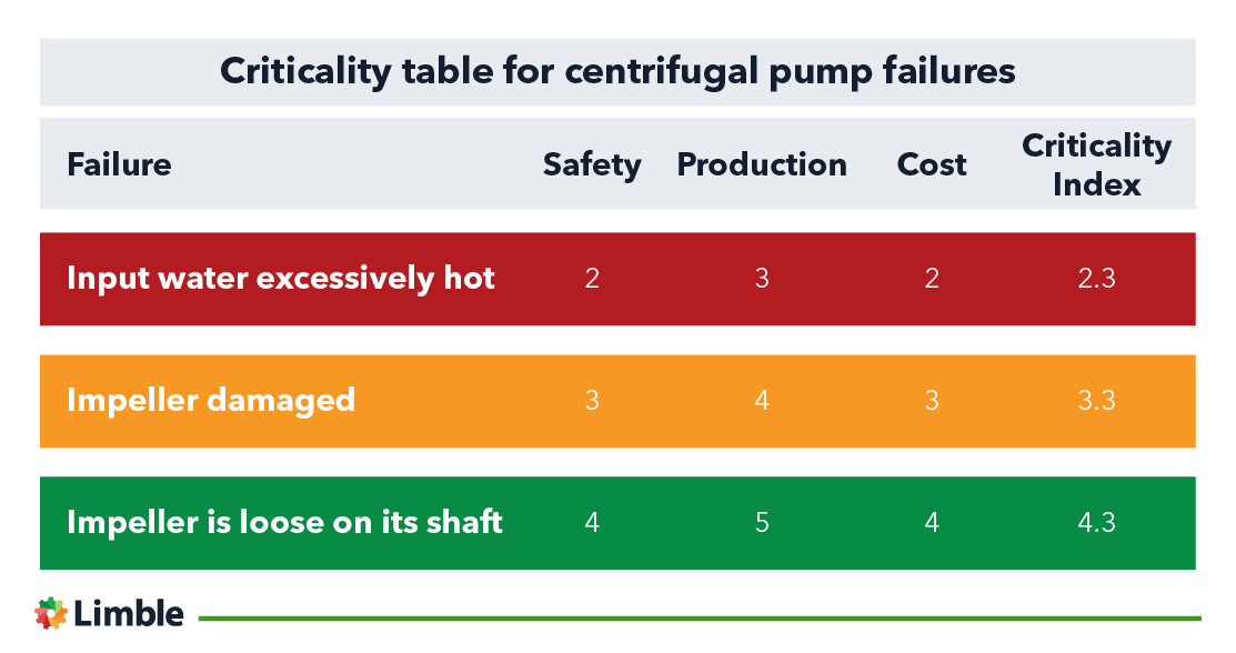 criticality table for centrifugal pump failures