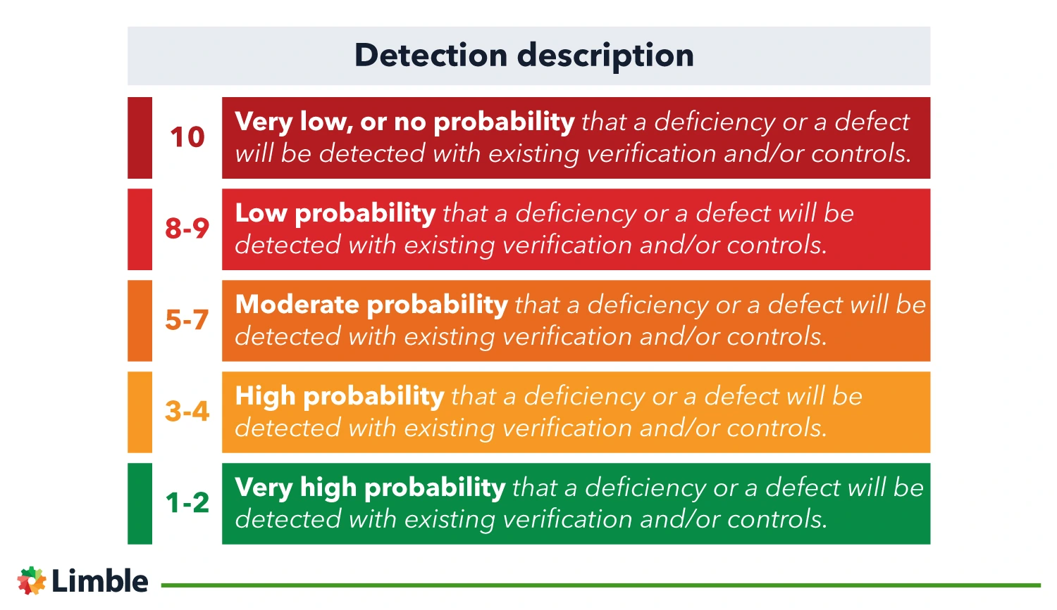 Detection factor in criticality analysis