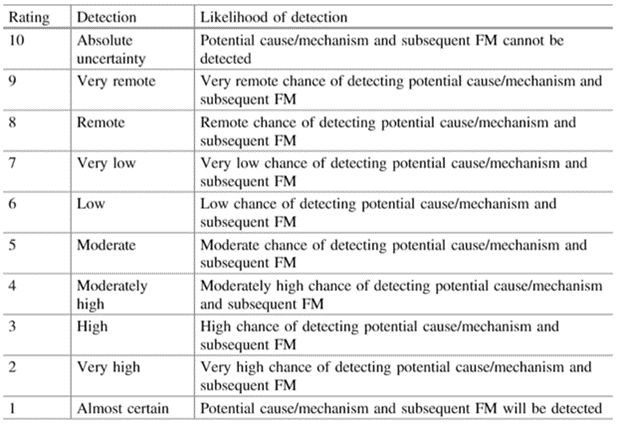 Detection rankings for FMEA