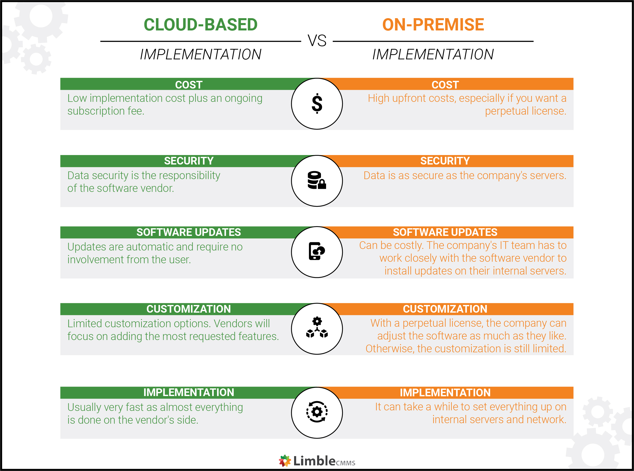 cloud-based vs on-premise EAM implementation