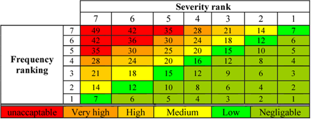 Example of a criticality matrix