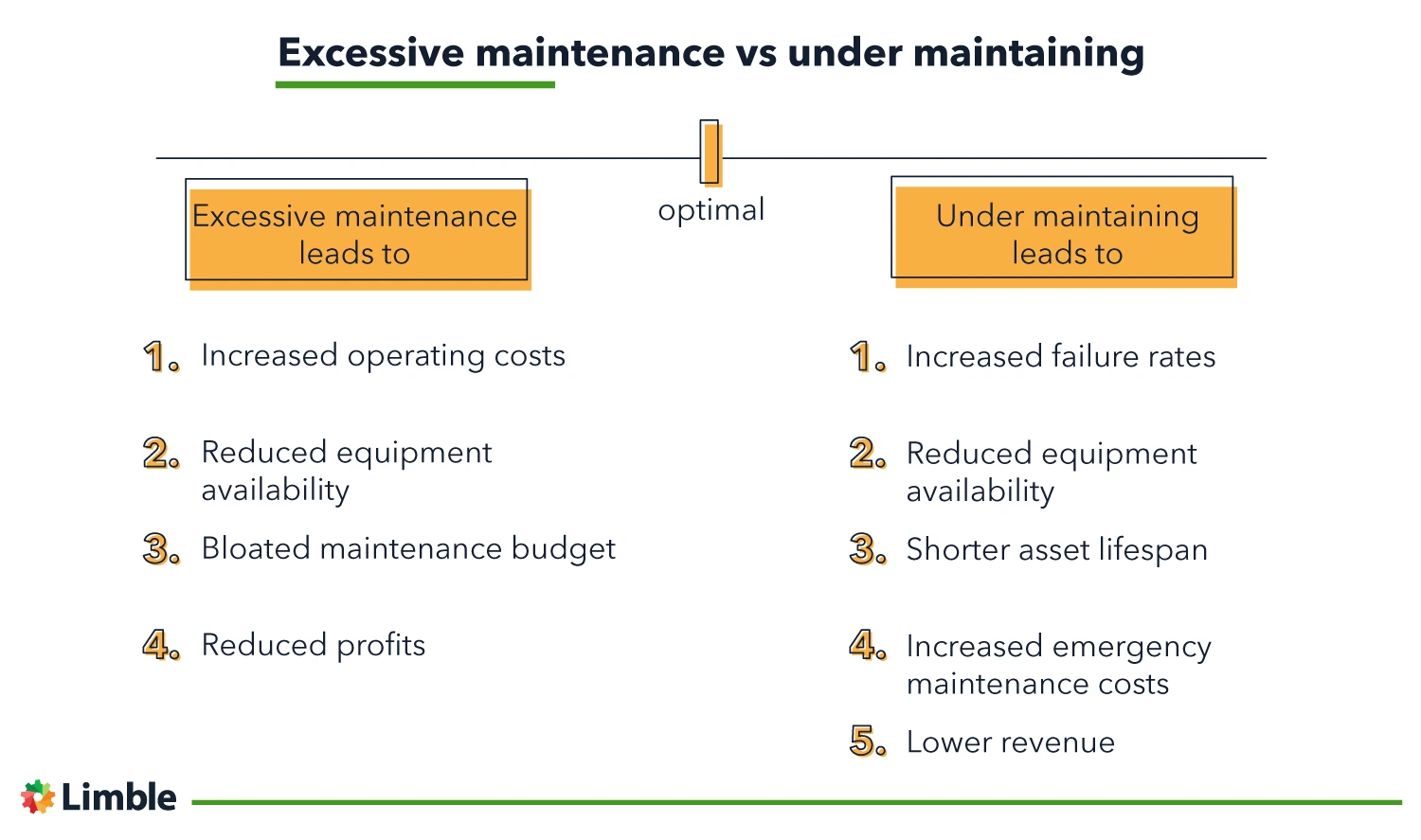 Under maintaining vs excessive maintenance