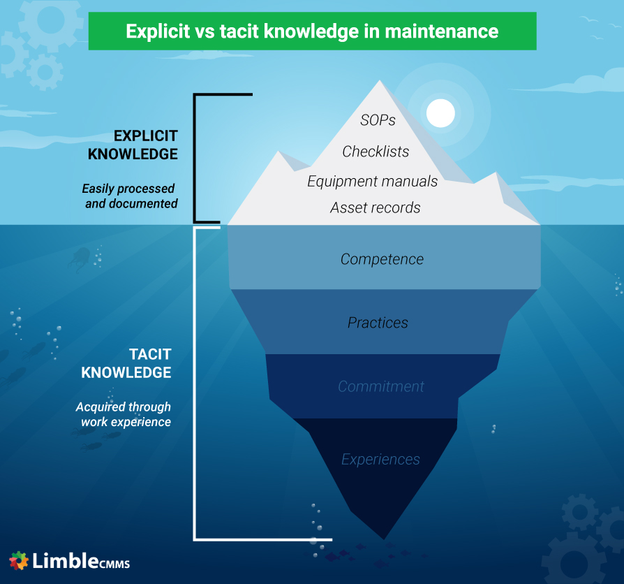 Explicit vs tacit maintenance knowledge