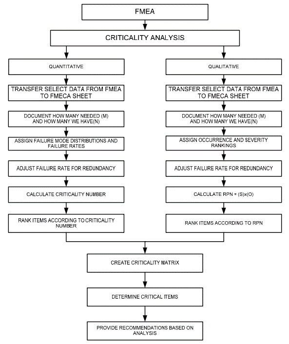 FMECA flow