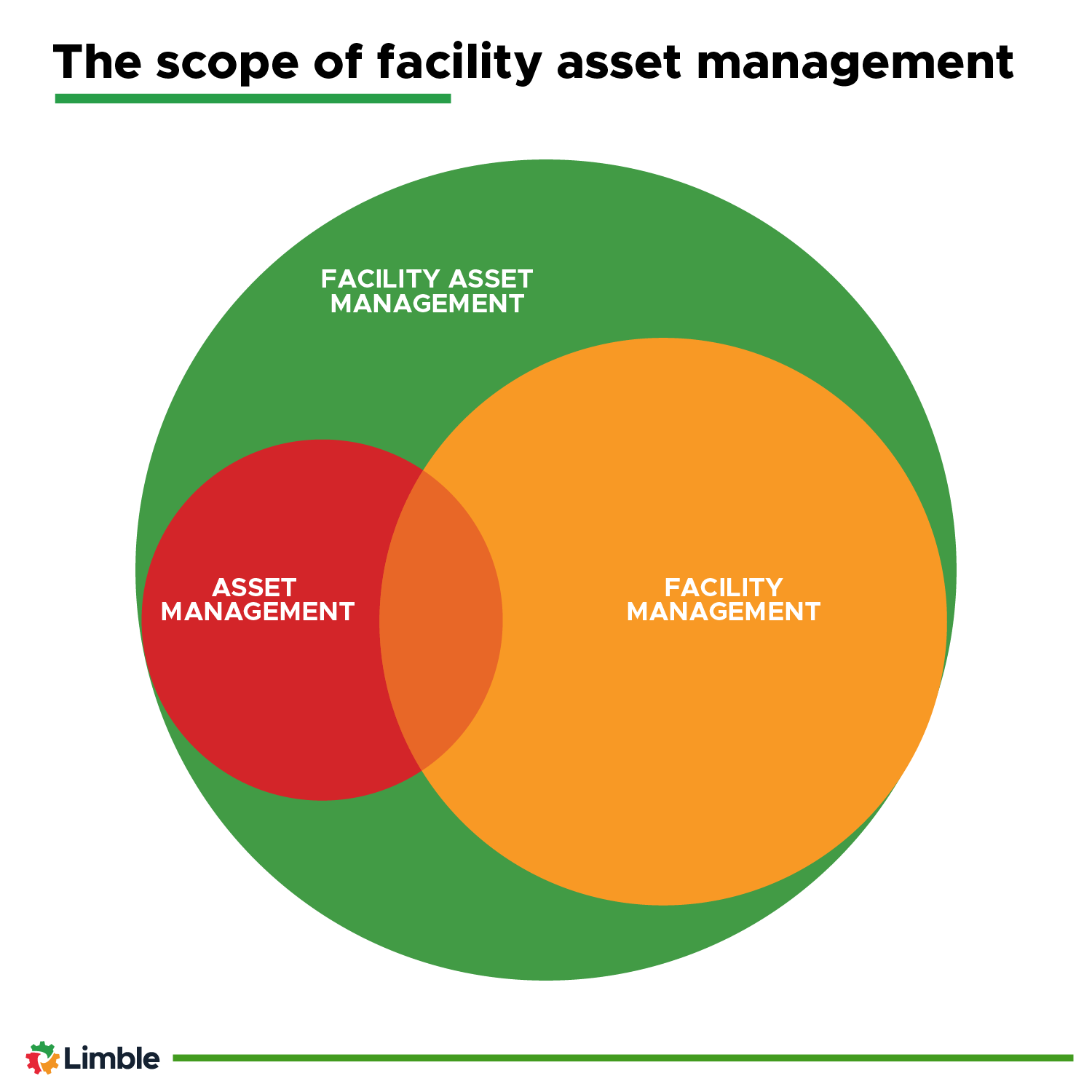 The scope of facility asset management in relation to asset and facility management.