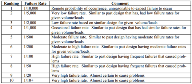 Failure rates for FMECA