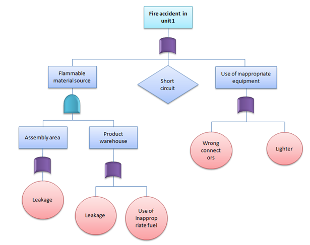 Fault tree analysis example