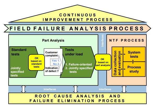 Field failure analysis process