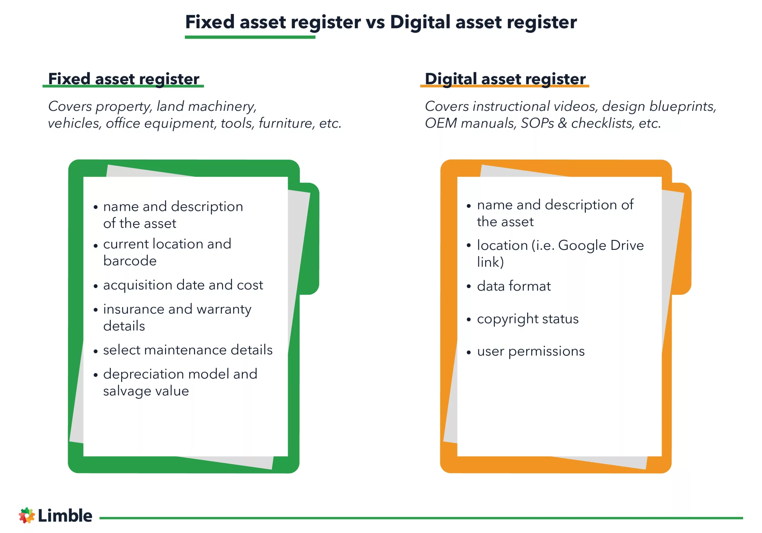 The differences between a fixed asset register and a digital asset register.