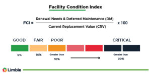 FCA Facility Condition Index