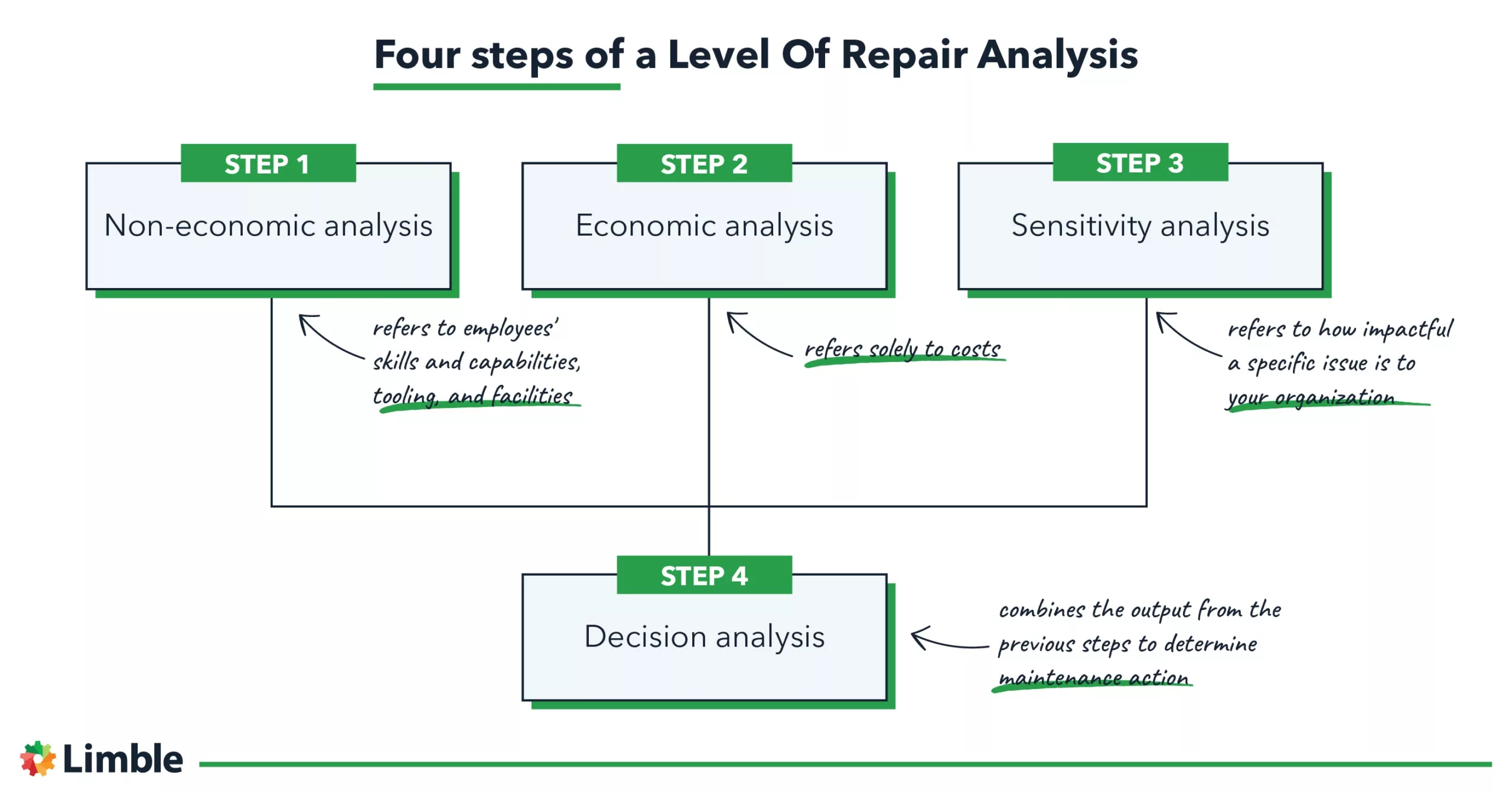 Fours steps of a level of repair analysis (LORA)