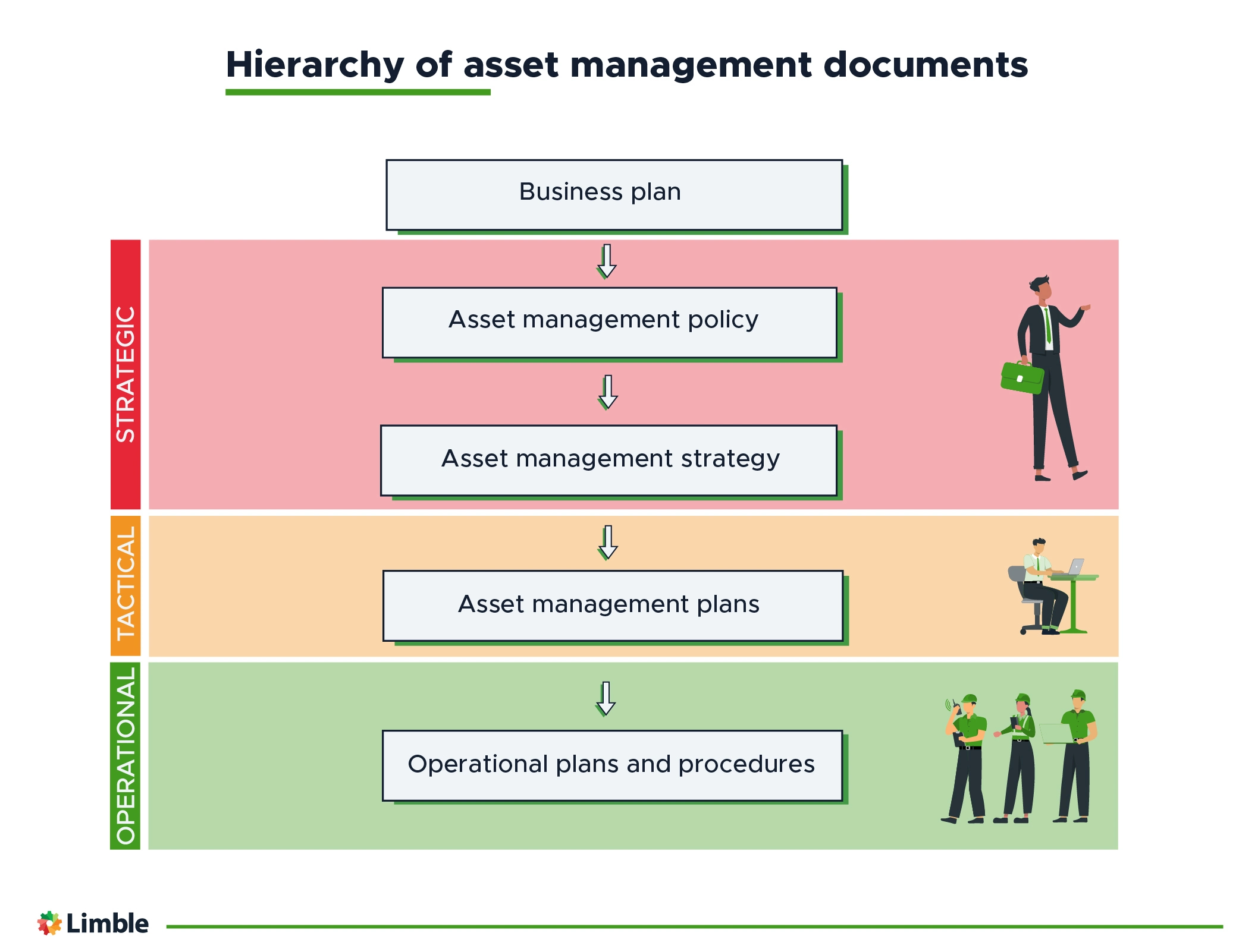 The hierarchy of asset management documents