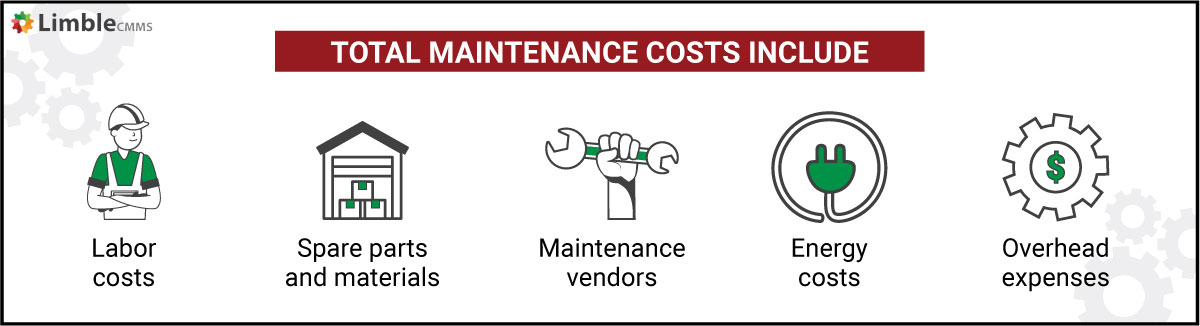 Total maintenance costs