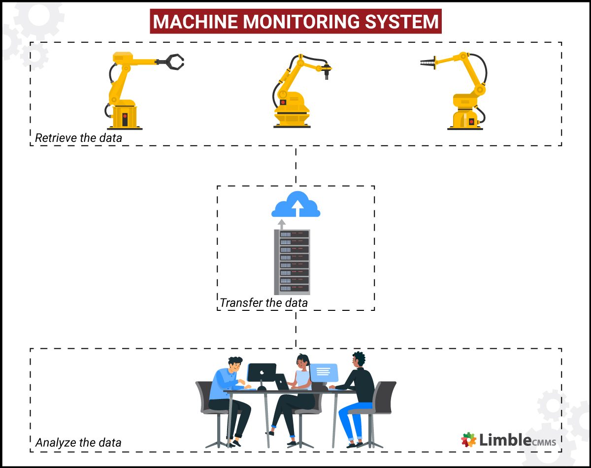 How does machine monitoring work?