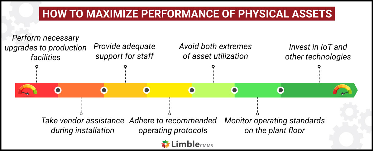 How to maximize performance of physical assets