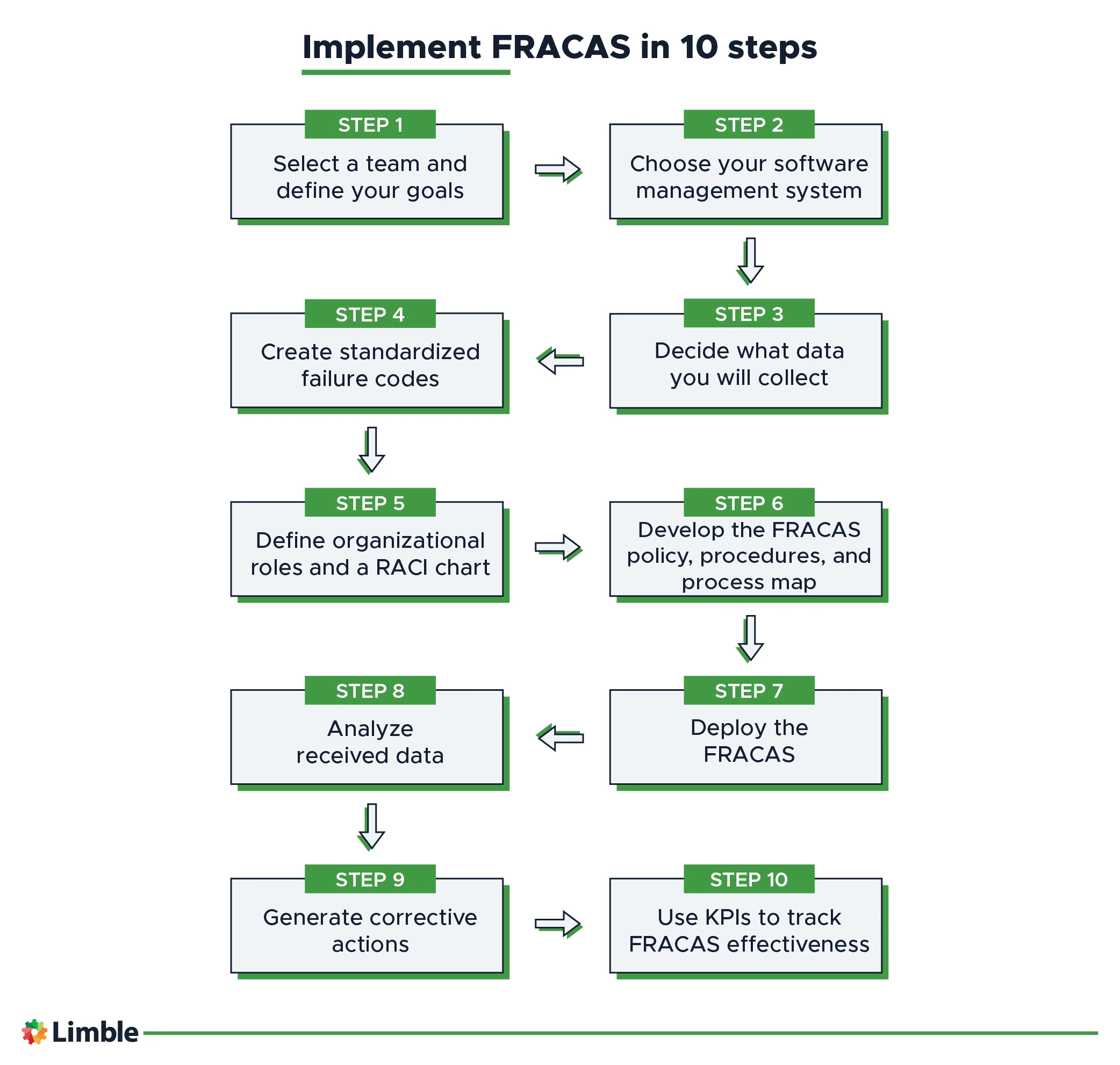 steps for implementing FRACAS in any organization
