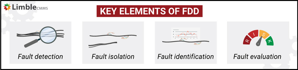 Key elements of FDD