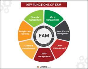 functions of enterprise asset management