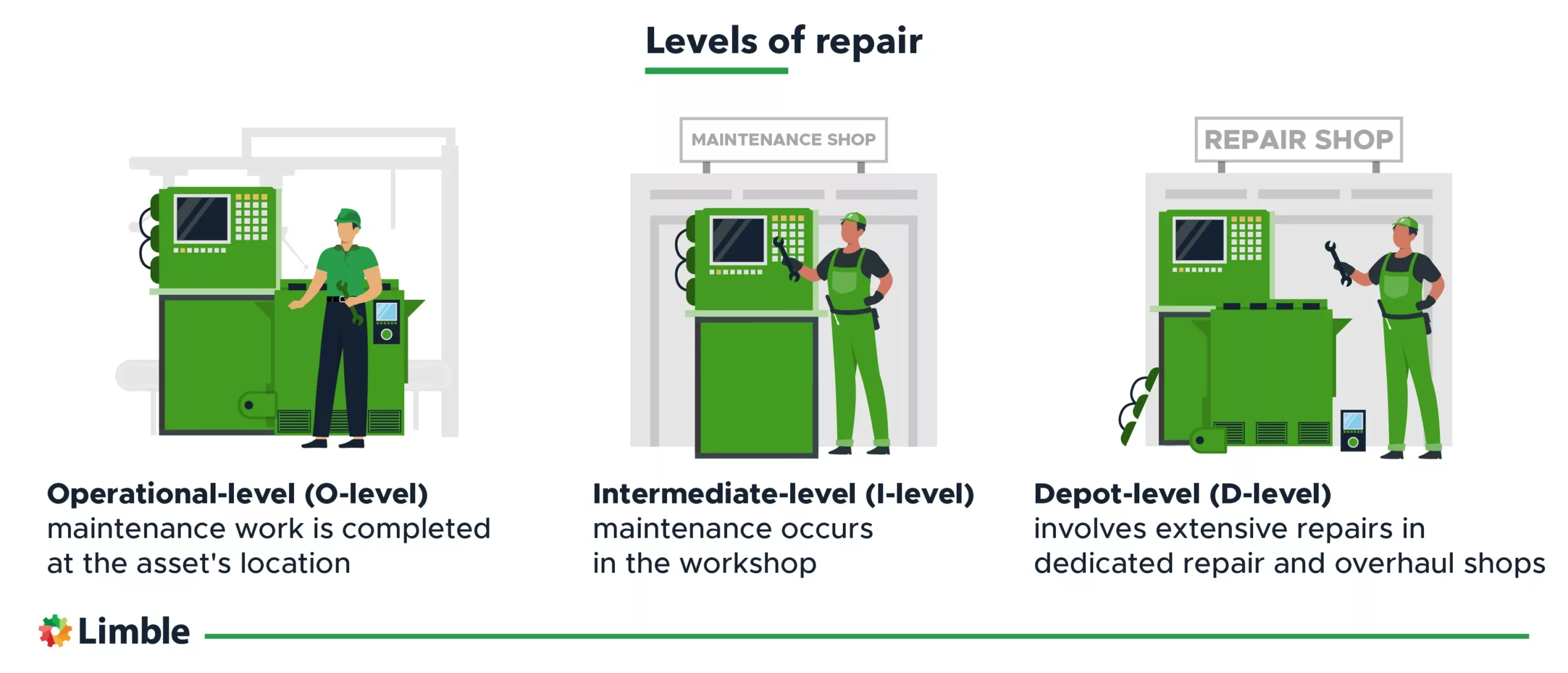 Different levels of repair - operational, intermediate, depot