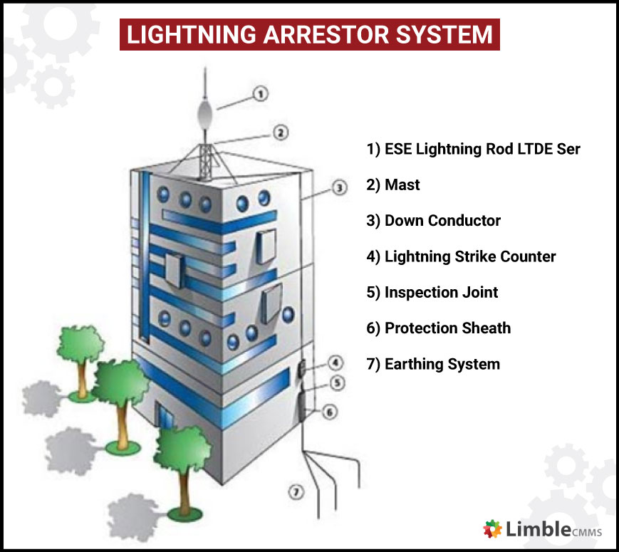Lightning arrestor system