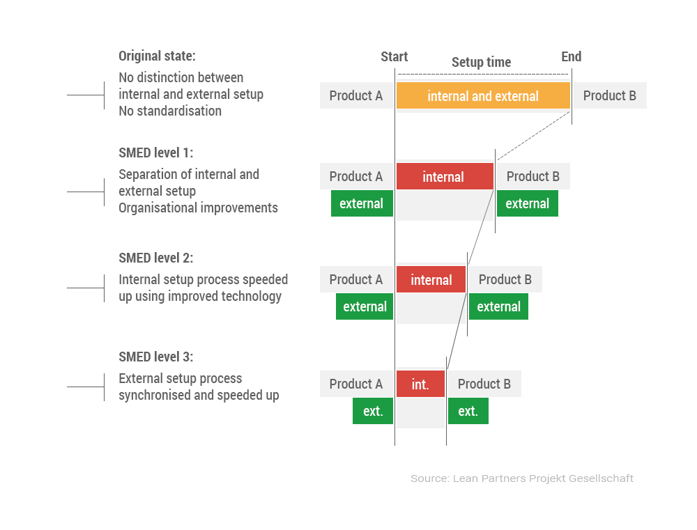 SMED workflow