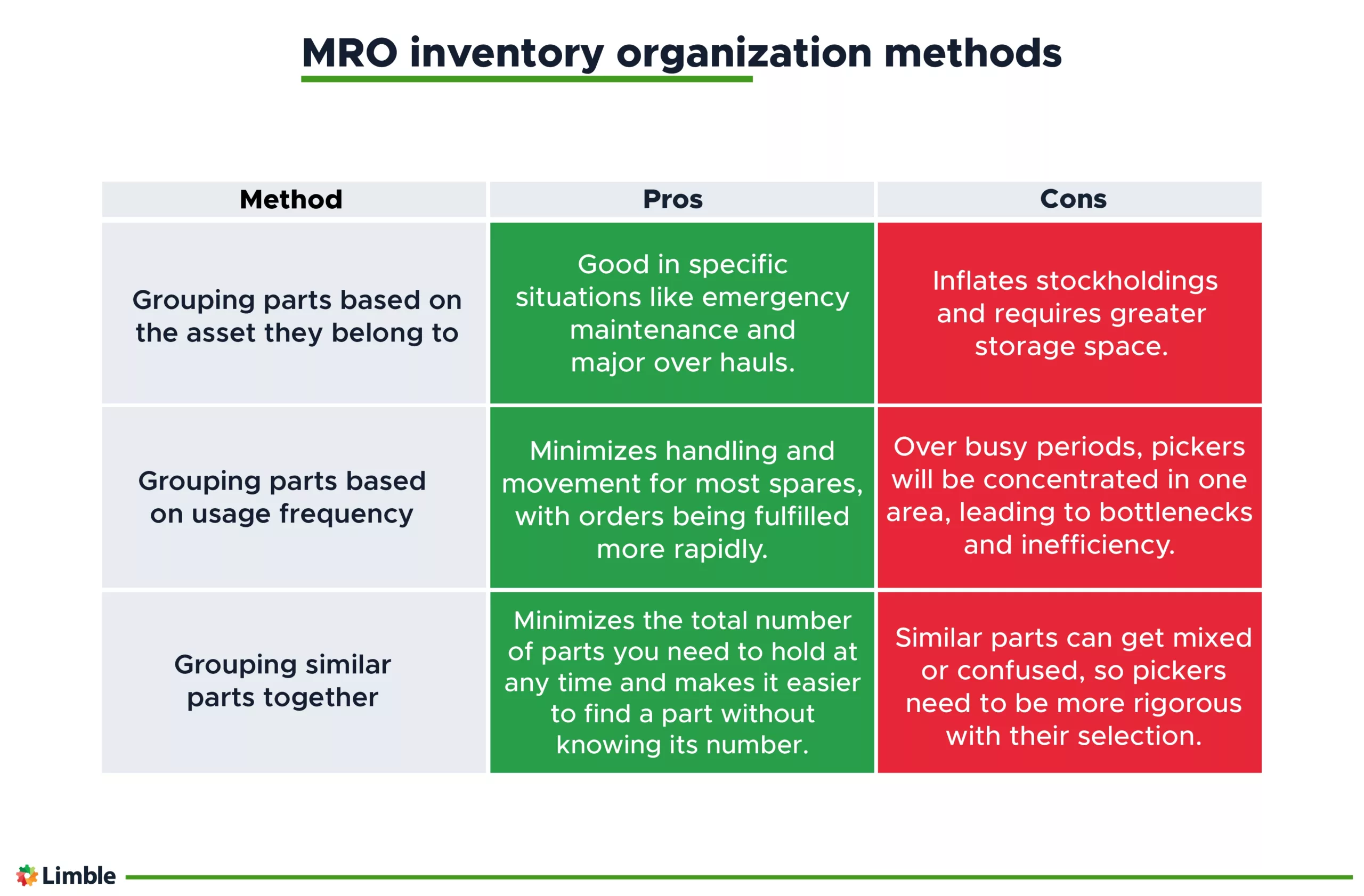Pros and cons of the 3 most common MRO inventory organization methods.