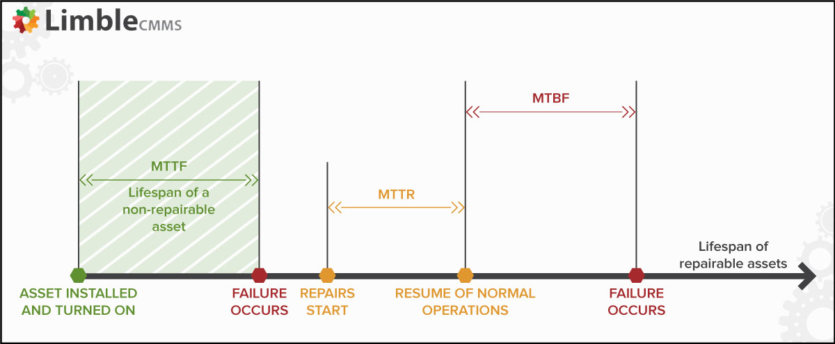 MTTR, MTBF, MTTF? – A Visual To