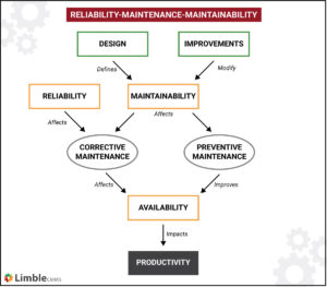 RAM reliability availability maintainability