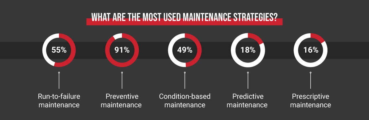 most used maintenance strategies