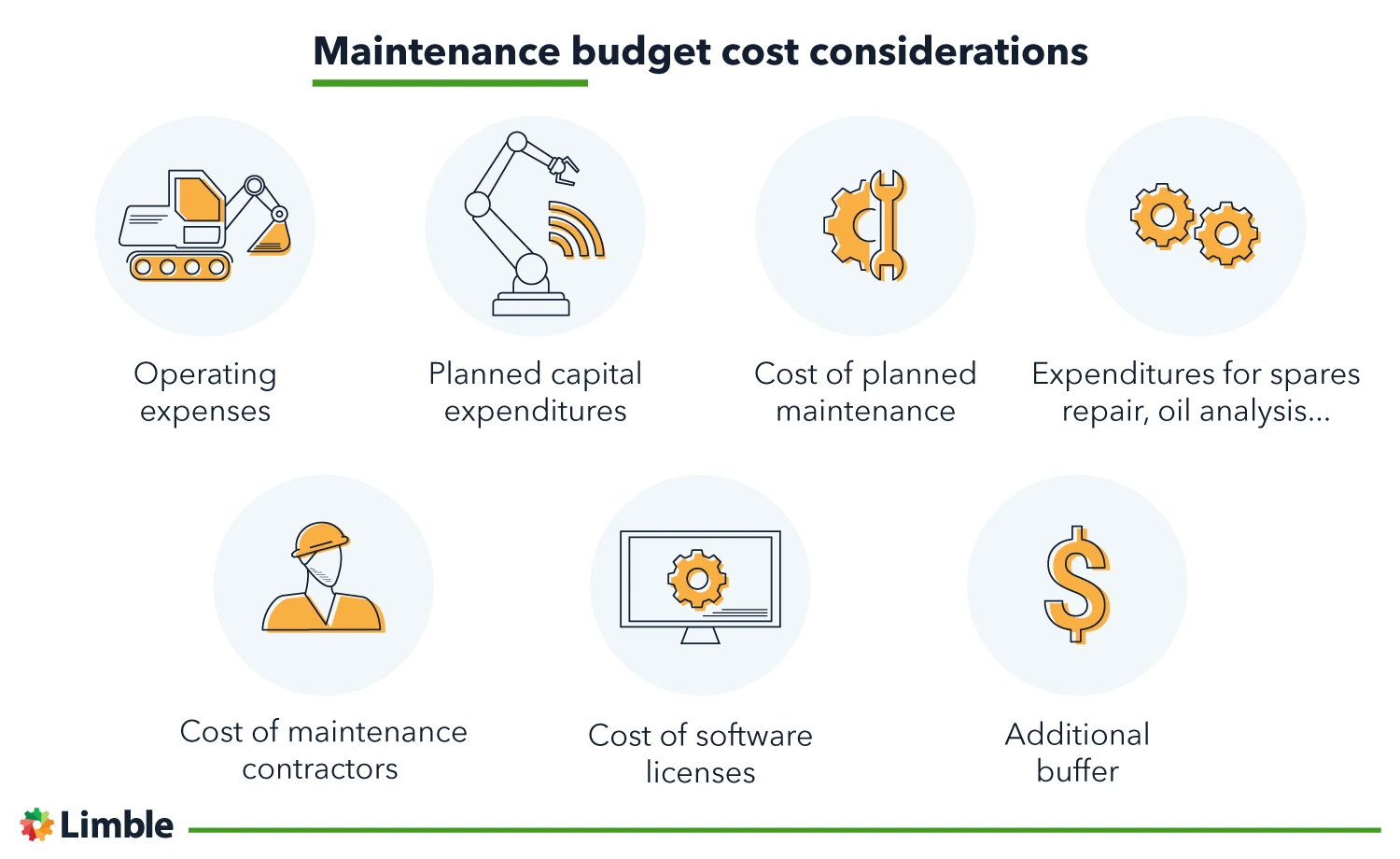Maintenance budget cost considerations