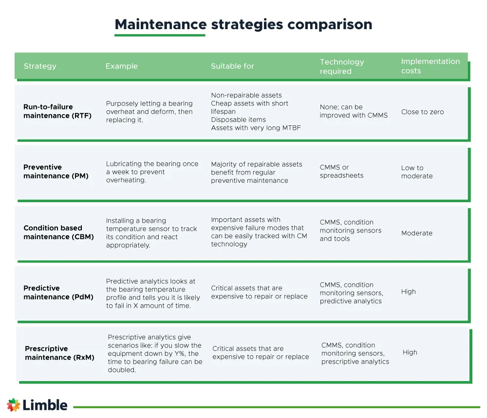 A comparison of the five main types of maintenance strategies based on implementation costs, the technology required, and the types of assets they are suitable for