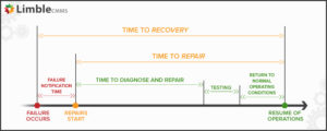 Mean Time To Recovery | MTTR meaning