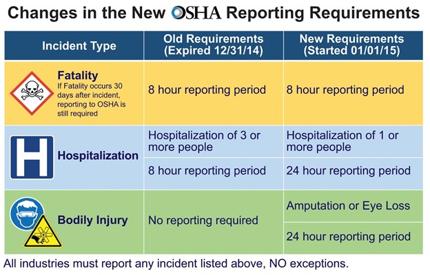 OSHA reporting requirements