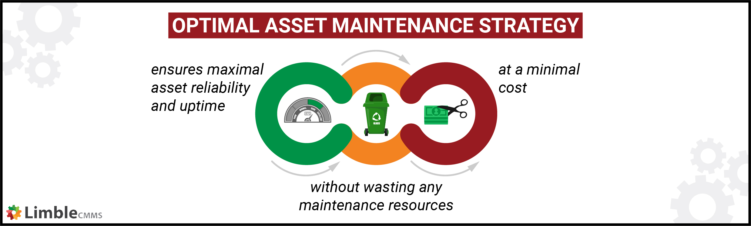 an optimal asset maintenance strategy