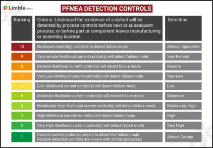 How To Properly Perform DFMEA & PFMEA [Examples Included]