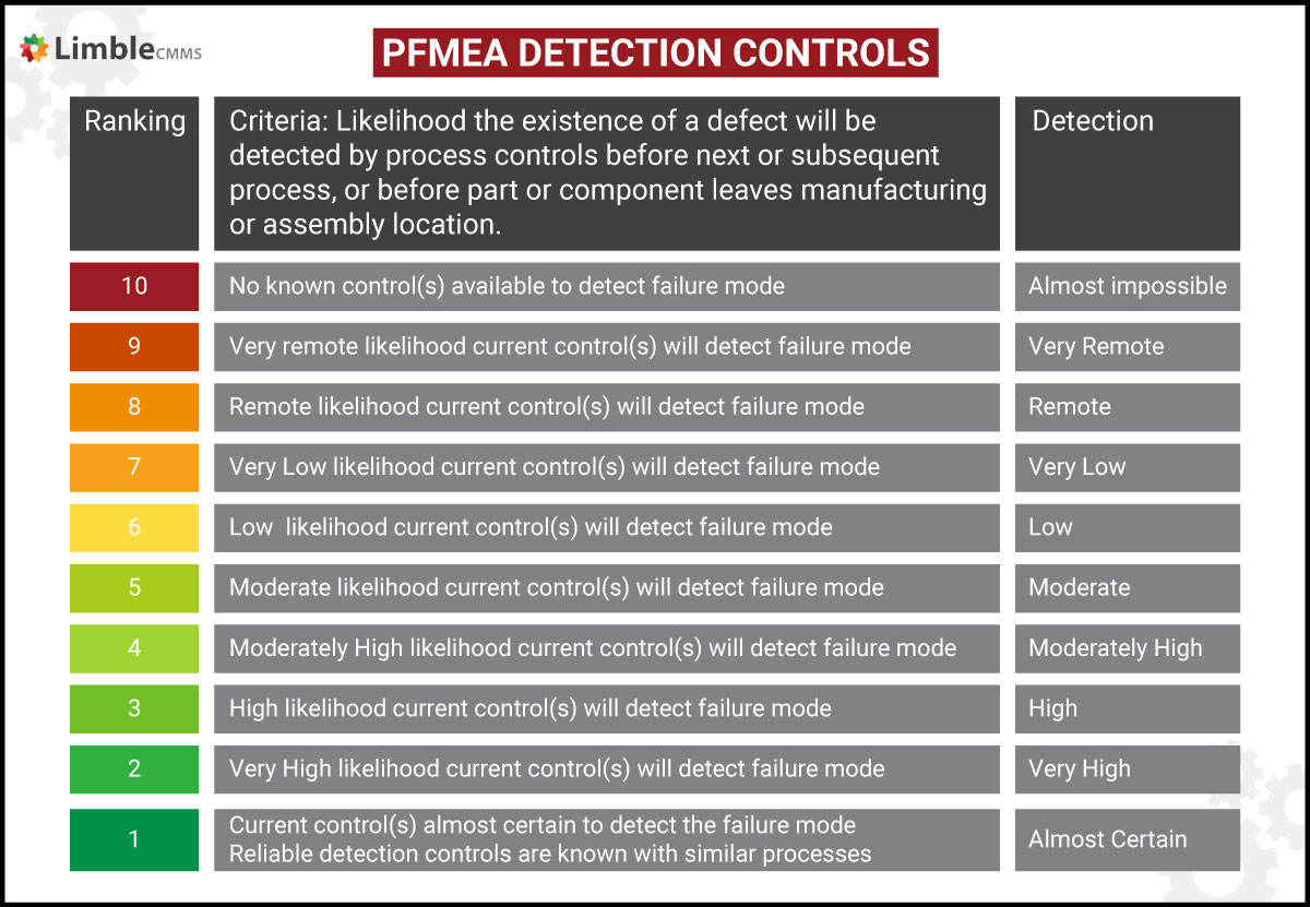 PFMEA detection controls