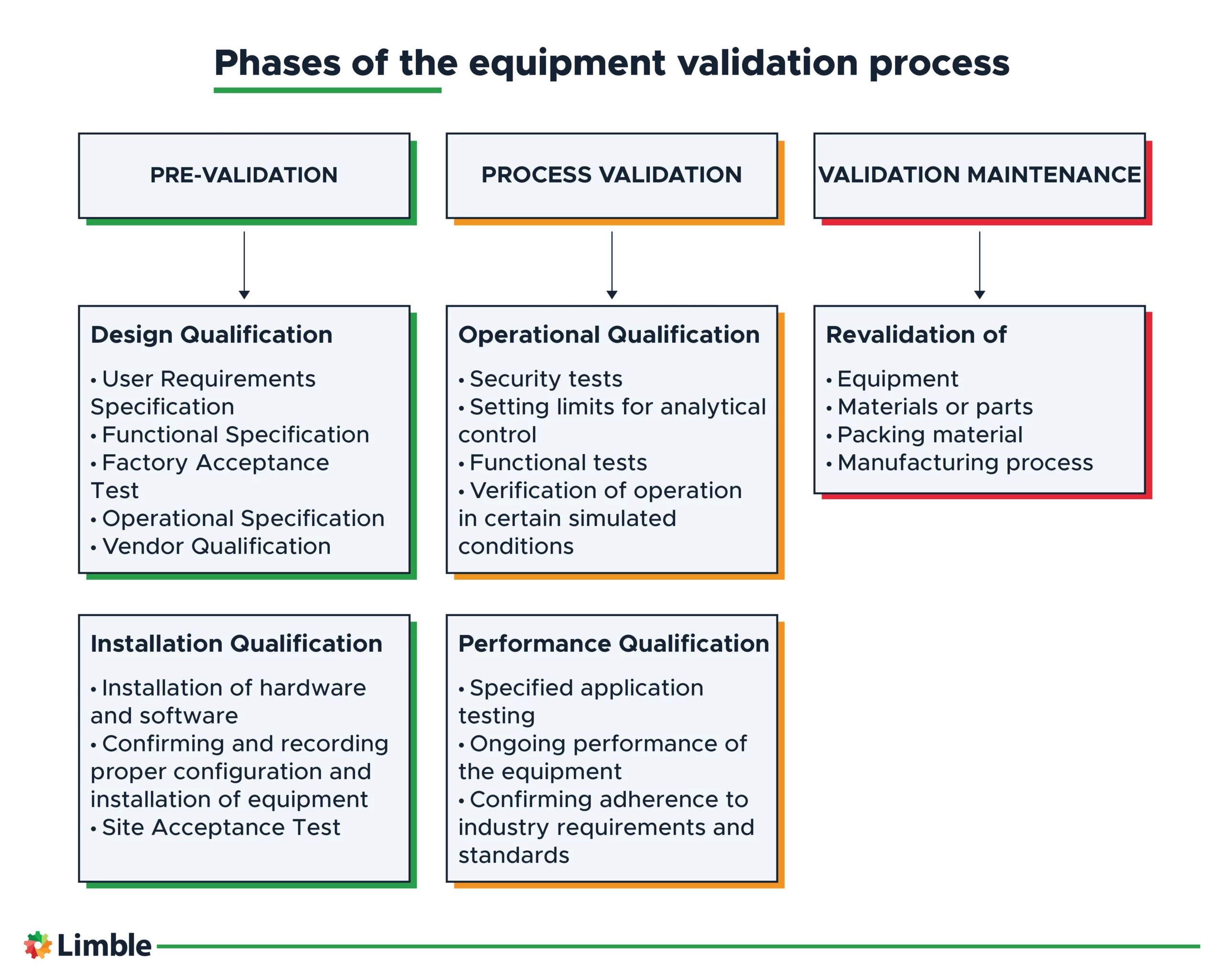 Phases of the equipment validation process.
